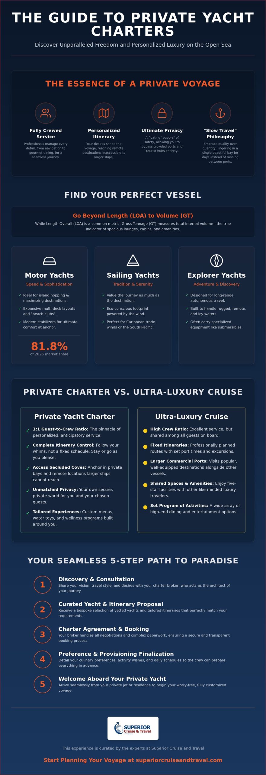 Exclusive Private Charters: Yachts to Private Jets