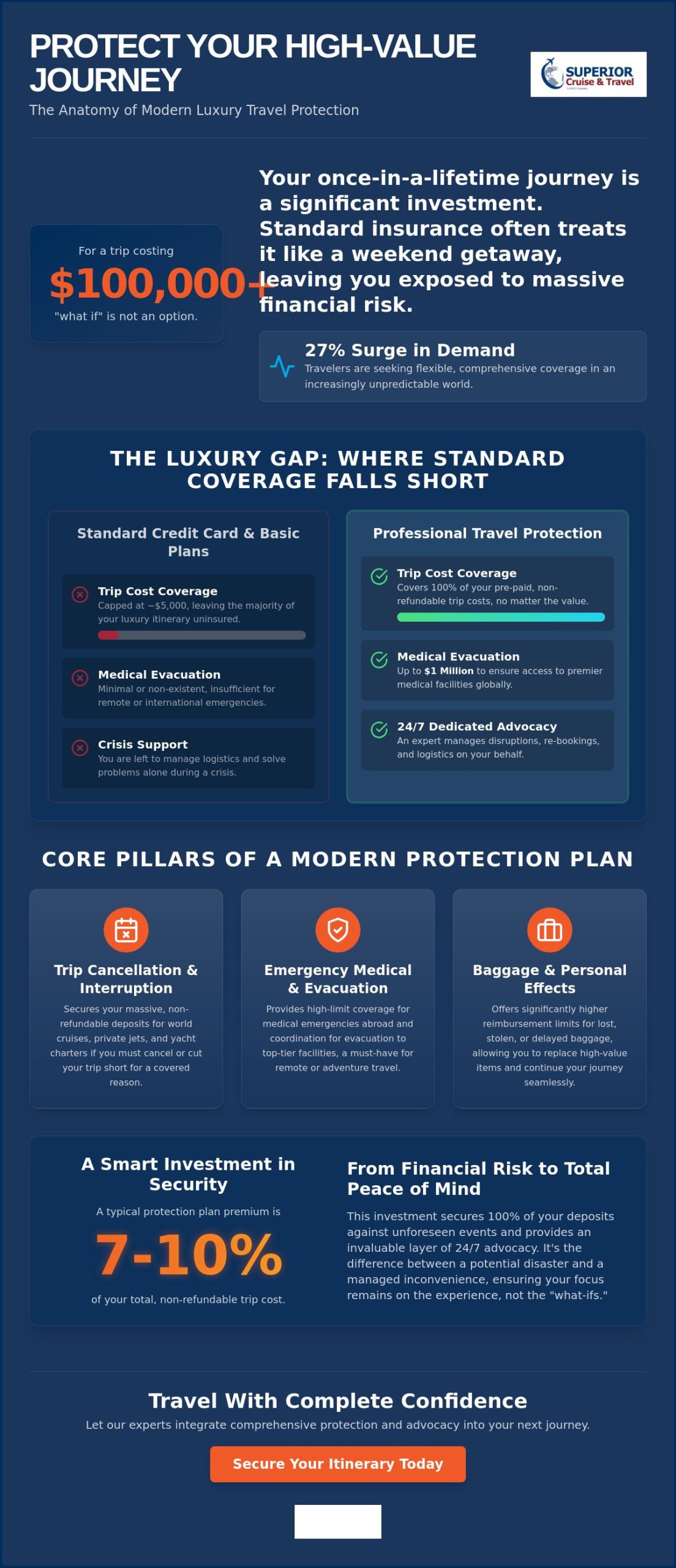 Why Travel Protection is Vital for Luxury Trips - Infographic | Superior Cruise & Travel Why Travel Protection is Vital for Luxury Trips
