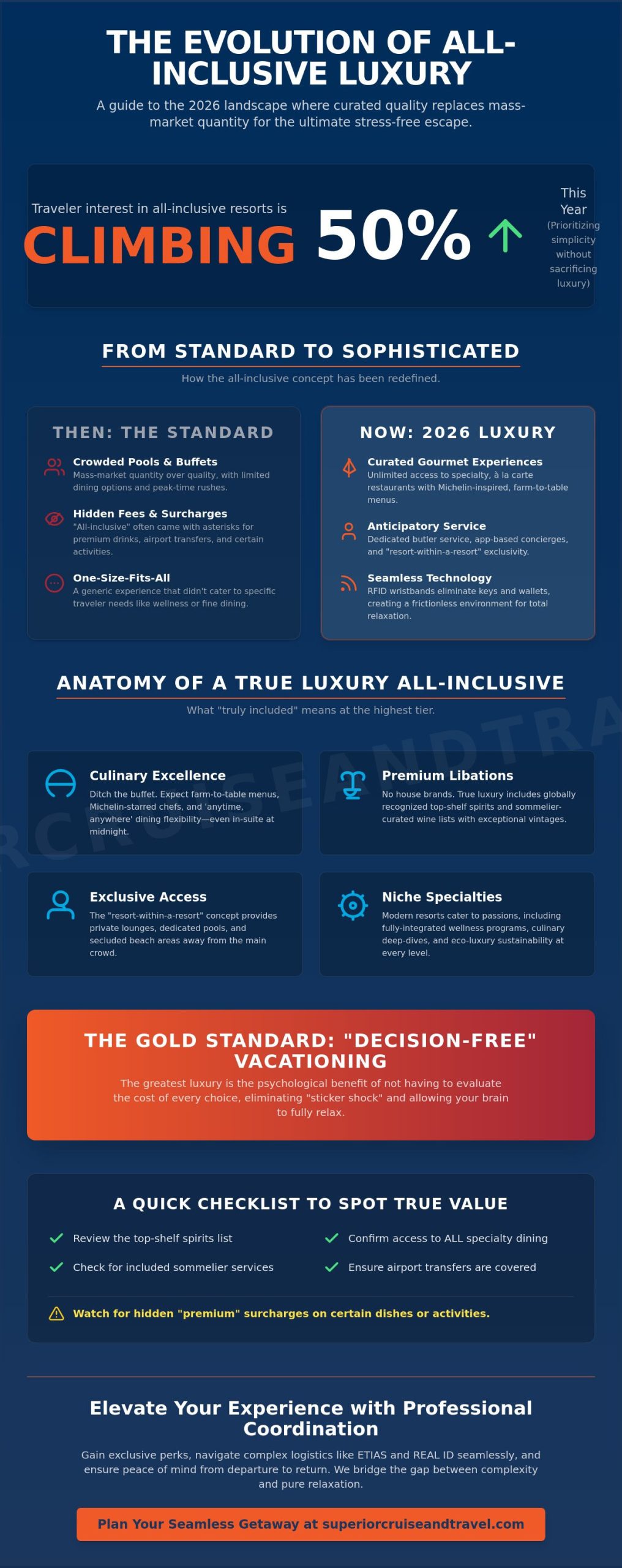 All-Inclusive Resorts The Ultimate Guide to Luxury Vacations in 2026 - Infographic | Superior Cruise & Travel All-Inclusive Resorts: The Ultimate Guide to Luxury Vacations in 2026