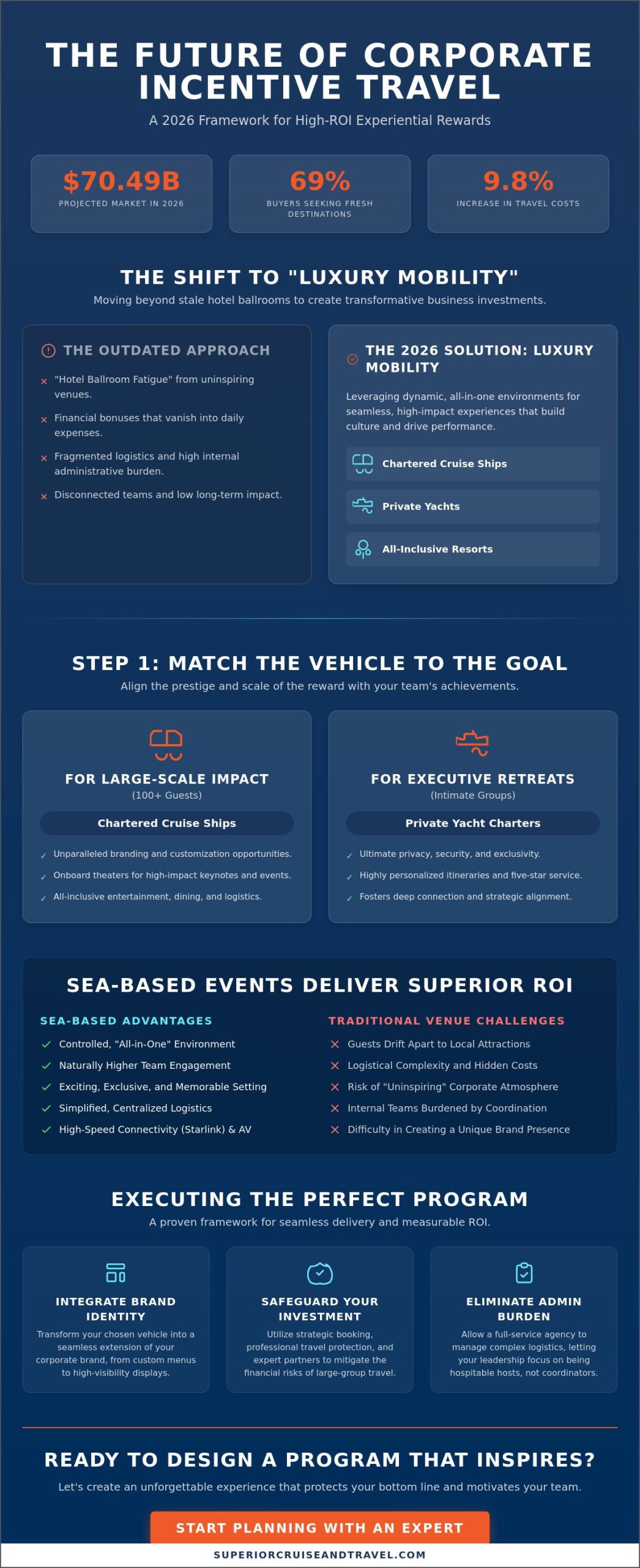 How to Design High-Impact Corporate Incentive Travel Programs in 2026 - Infographic | Superior Cruise & Travel How to Design High-Impact Corporate Incentive Travel Programs in 2026