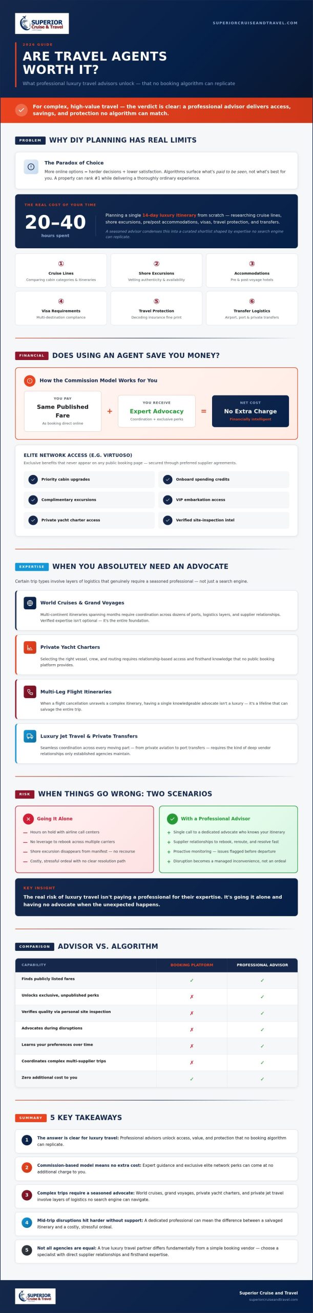 Are Travel Agents Worth It in 2026 The Truth About Professional Luxury Planning Infographic | Superior Cruise Travel Are Travel Agents Worth It in 2026 The Truth About Professional Luxury Planning