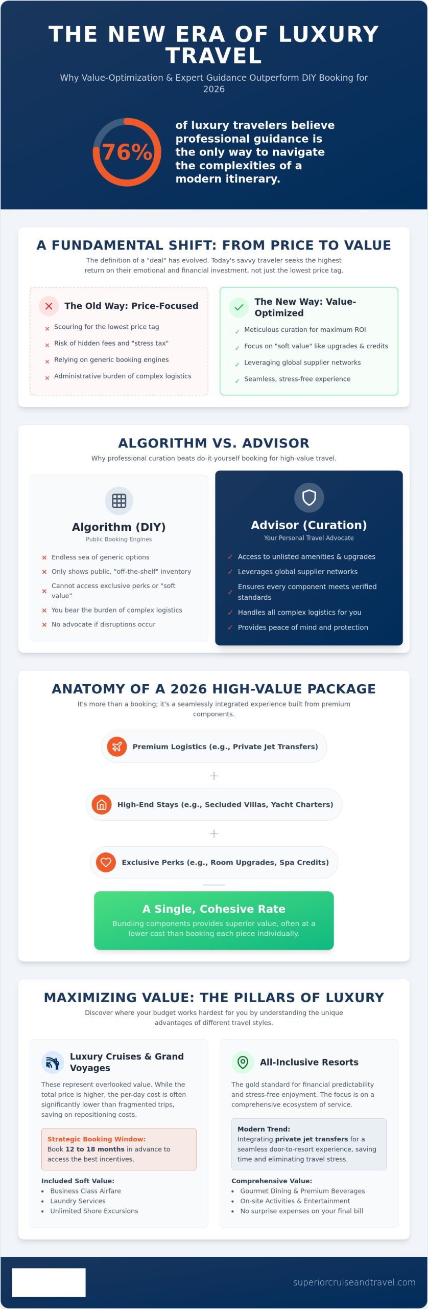 Luxury Vacation Packages Deals The 2026 Guide to Premium Value - Infographic | Superior Cruise & Travel Luxury Vacation Packages Deals: The 2026 Guide to Premium Value