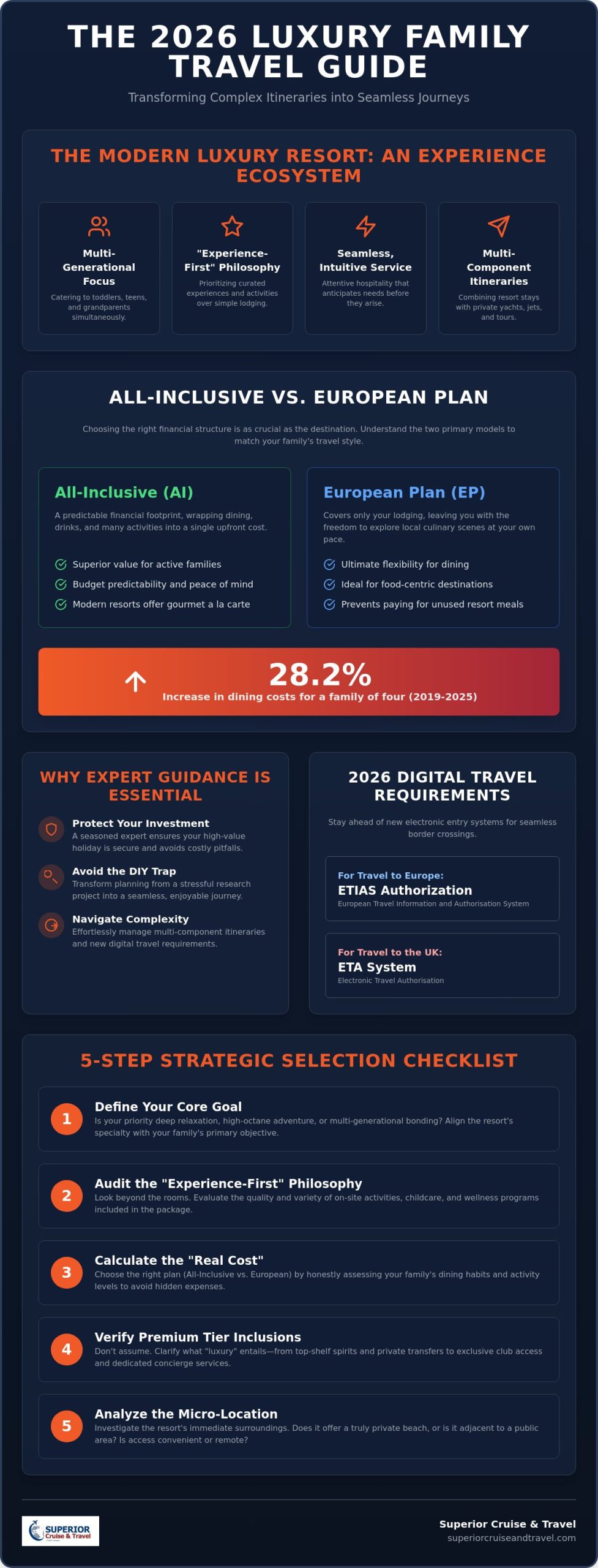 The Definitive Guide to Planning Luxury Family Resort Vacations in 2026 - Infographic | Superior Cruise & Travel The Definitive Guide to Planning Luxury Family Resort Vacations in 2026