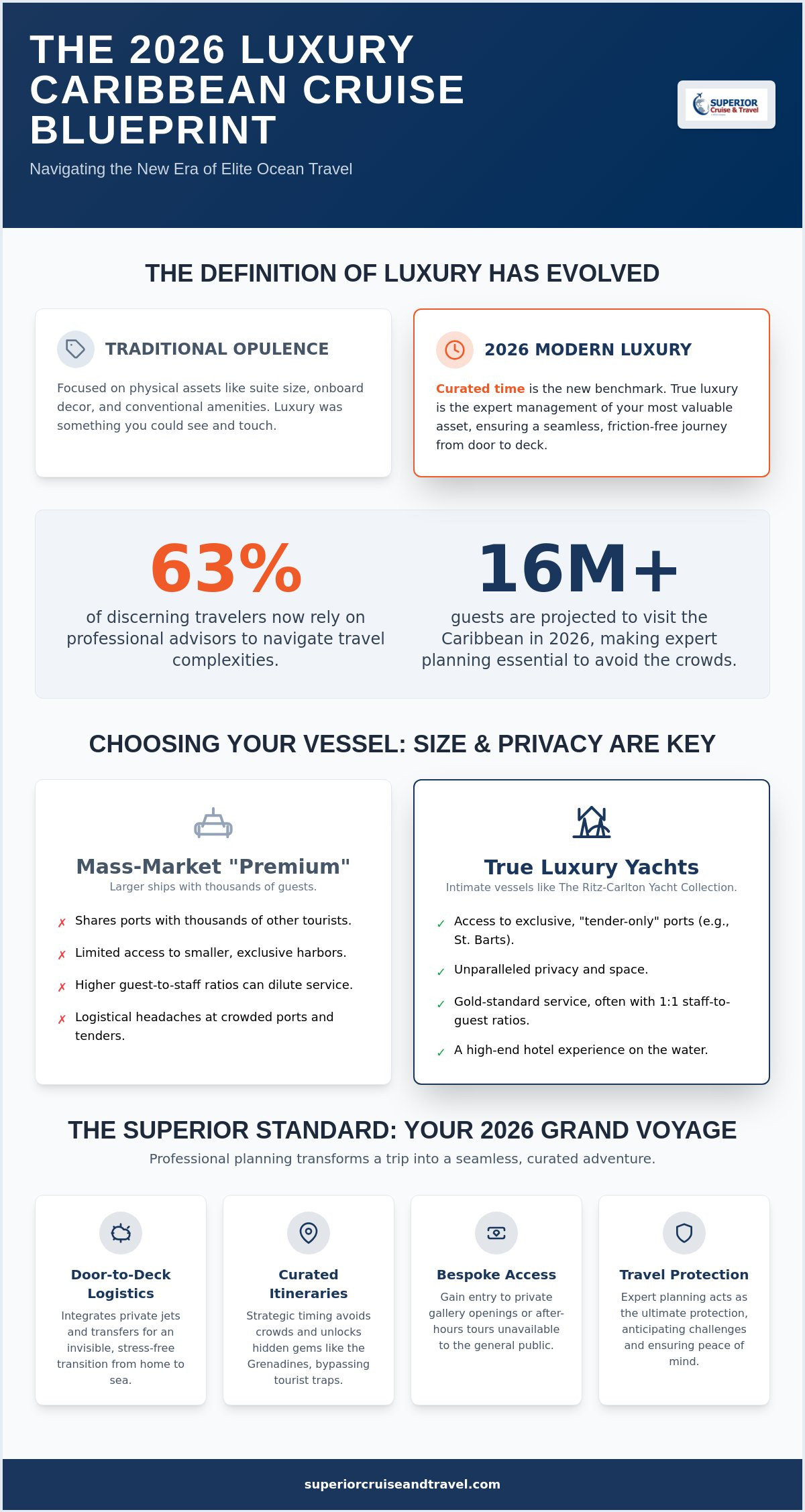 Luxury Caribbean Cruises 2026 The Ultimate Guide to Sophisticated Tropical Exploration Infographic | Superior Cruise Travel Luxury Caribbean Cruises 2026 The Ultimate Guide to Sophisticated Tropical Exploration