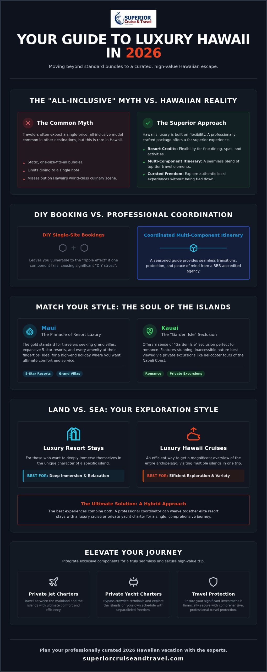 Hawaii Vacation Packages The 2026 Luxury Planning Guide Infographic | Superior Cruise Travel Hawaii Vacation Packages The 2026 Luxury Planning Guide