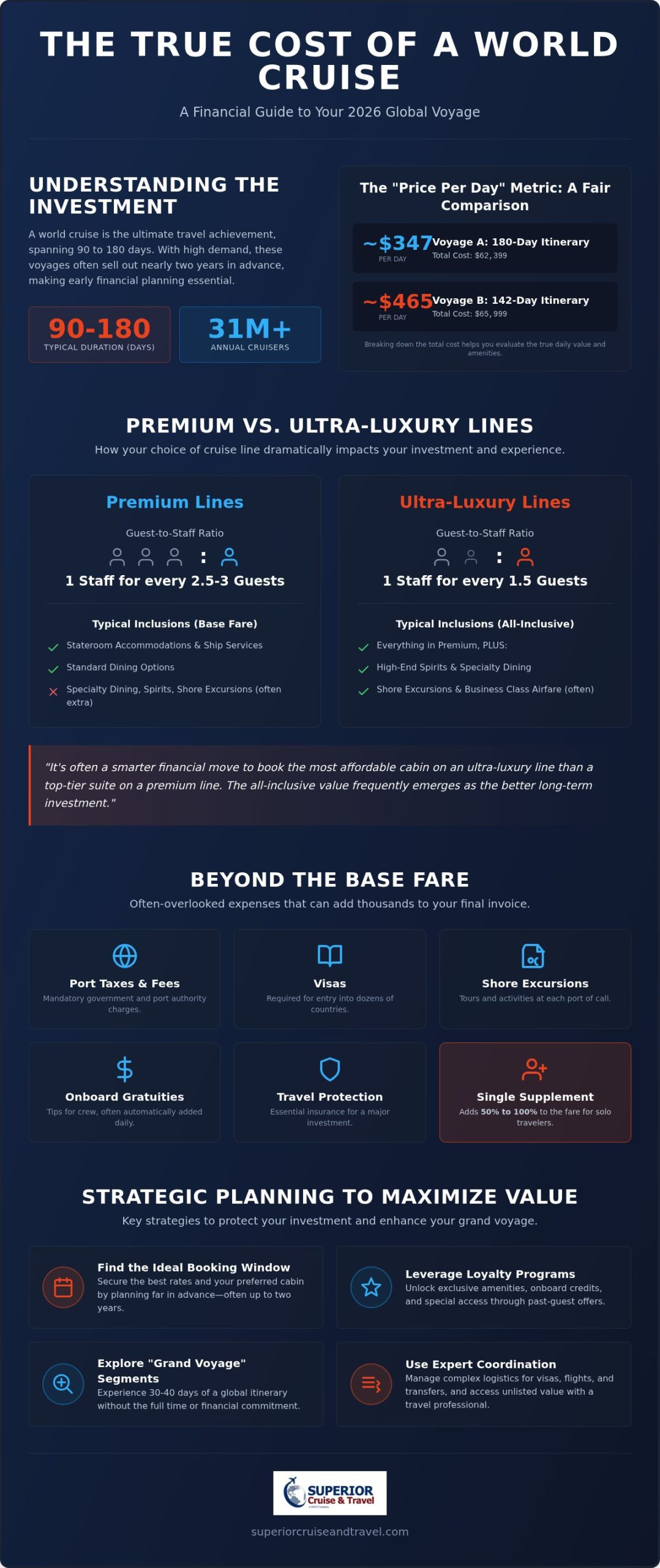 The True Cost of a World Cruise in 2026 A Comprehensive Budgeting Guide Infographic | Superior Cruise Travel The True Cost of a World Cruise in 2026 A Comprehensive Budgeting Guide