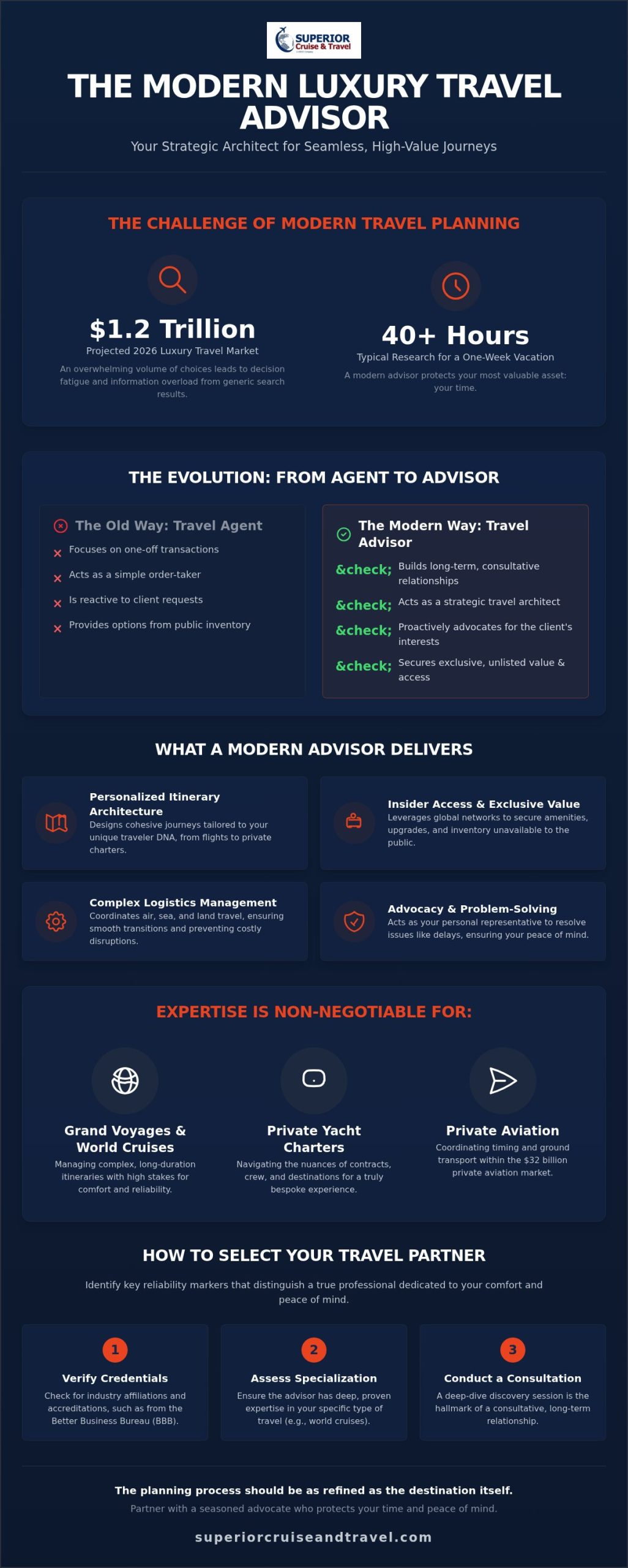 What Is a Travel Advisor The Modern Evolution of Luxury Planning in 2026 Infographic | Superior Cruise Travel What Is a Travel Advisor The Modern Evolution of Luxury Planning in 2026