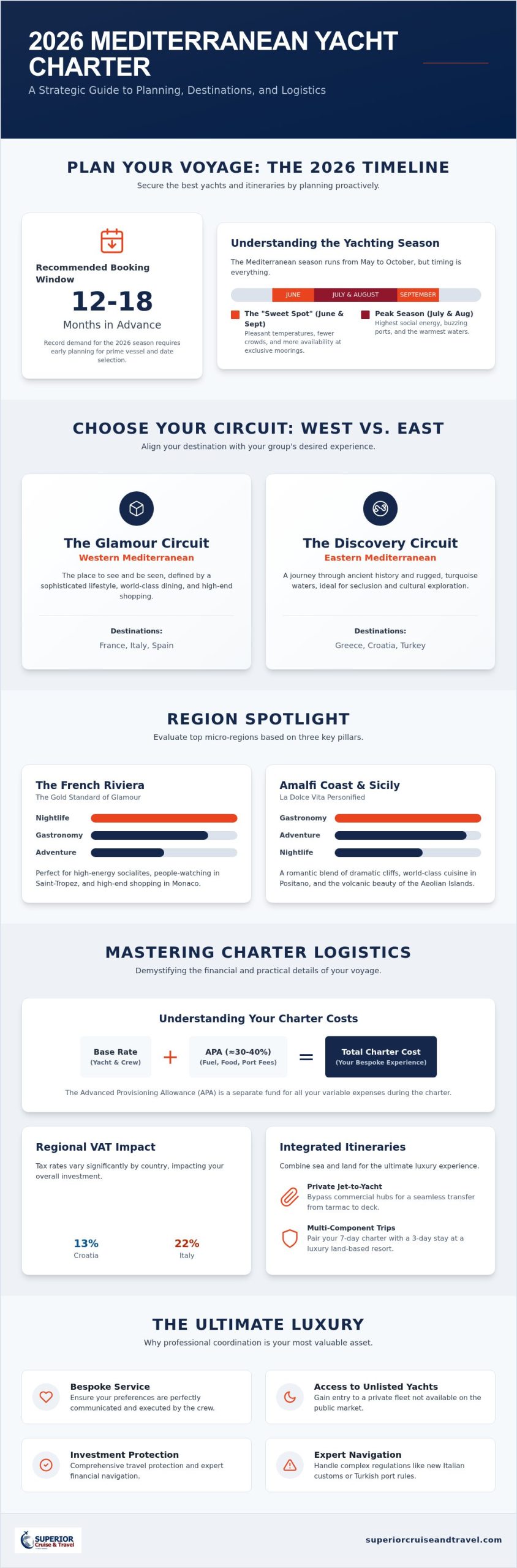 Ultimate Mediterranean Yacht Charter Itinerary Guide 2026
