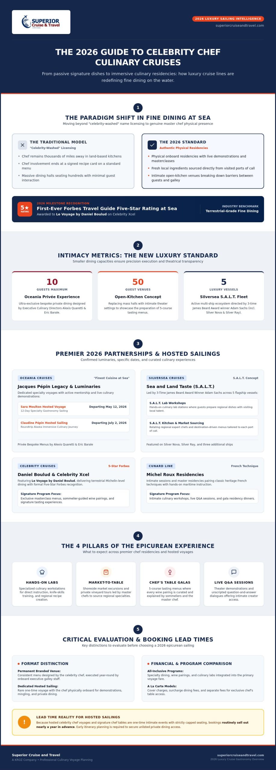 The Connoisseurs Guide to Celebrity Chef Culinary Cruises in 2026 Infographic | Superior Cruise Travel The Connoisseurs Guide to Celebrity Chef Culinary Cruises in 2026