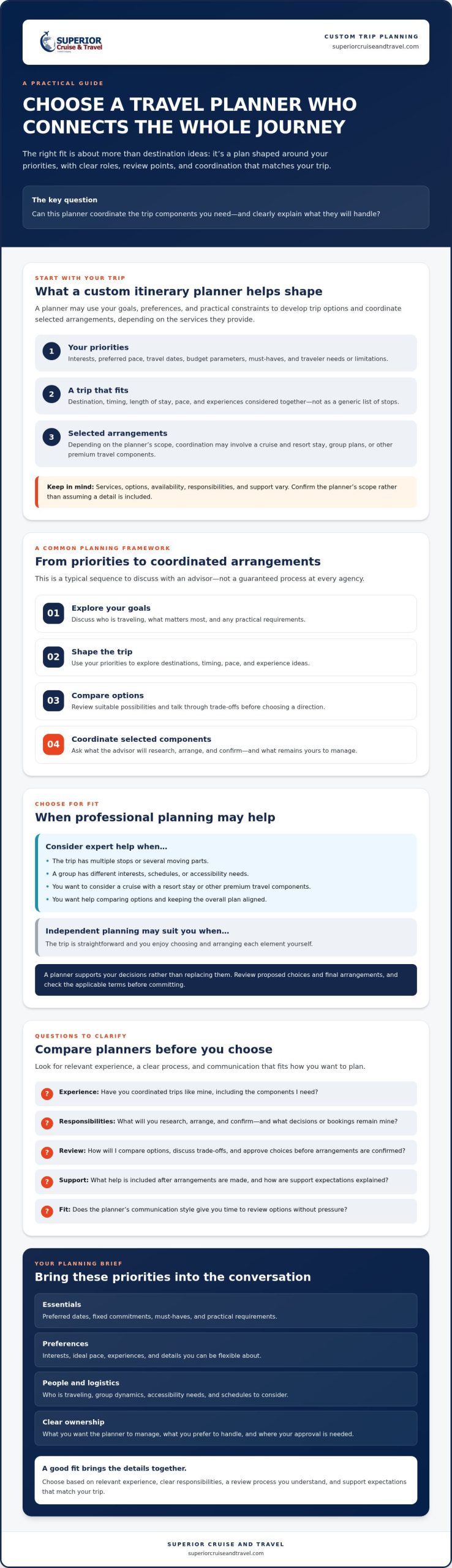Custom Itinerary Travel Planner How to Choose the Right Expert in 2026 Infographic | Superior Cruise Travel Infographic titled Choose a Travel Planner Who Connects the Whole Journey outlining steps to pick a planner and key questions to ask