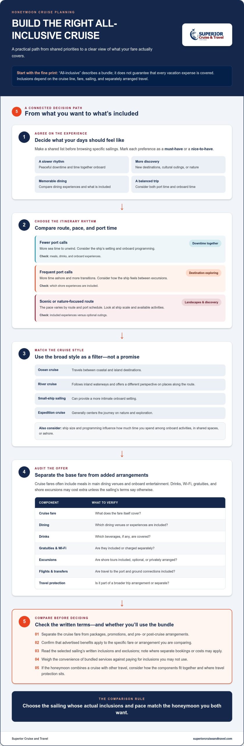 Honeymoon Cruise Packages All Inclusive How to Choose in 2026 Infographic | Superior Cruise Travel Honeymoon Cruise Packages All Inclusive How to Choose in 2026