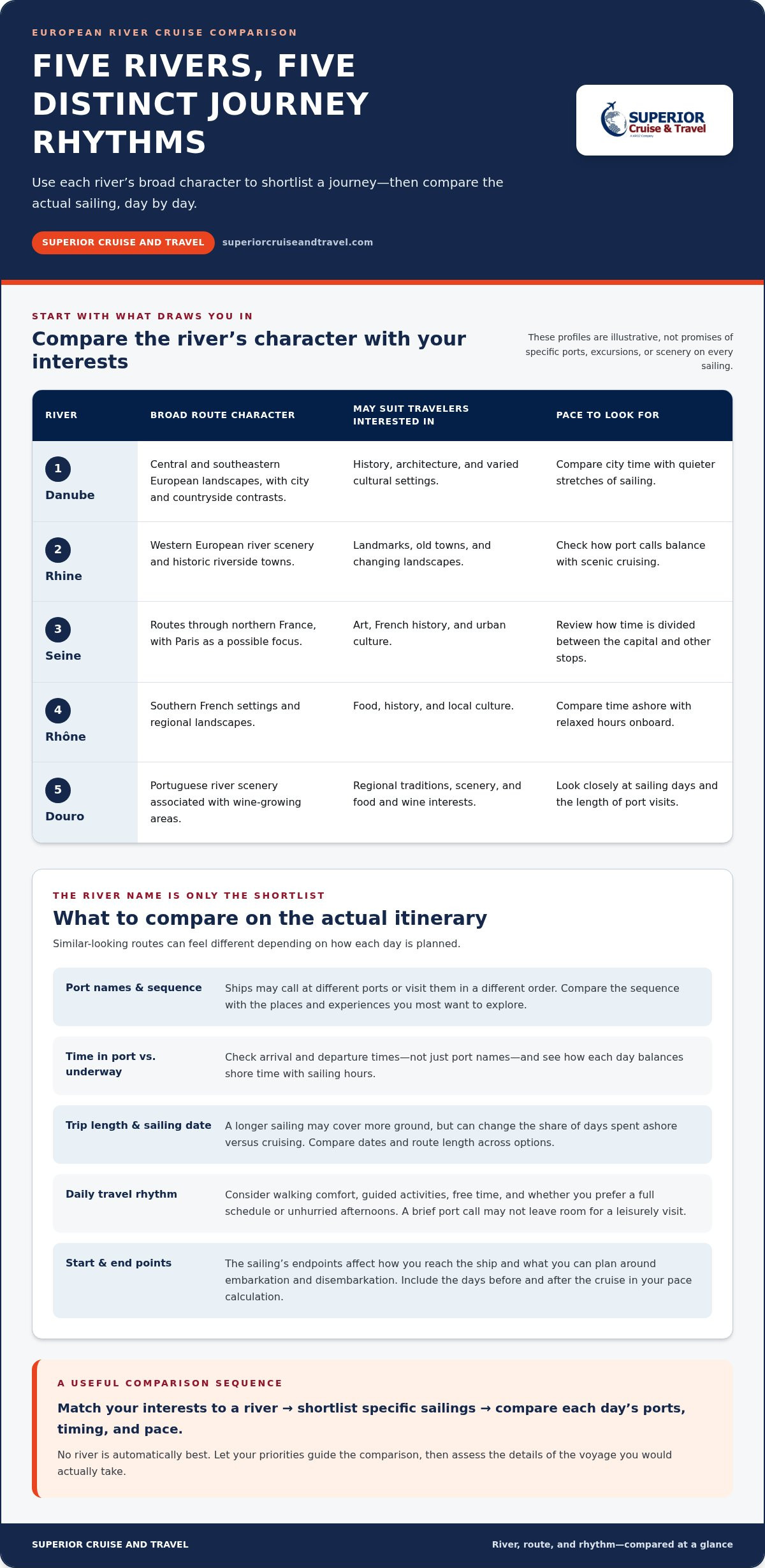 Luxury River Cruises in Europe How to Choose Your 2026 Voyage Infographic | Superior Cruise Travel Luxury River Cruises in Europe How to Choose Your 2026 Voyage