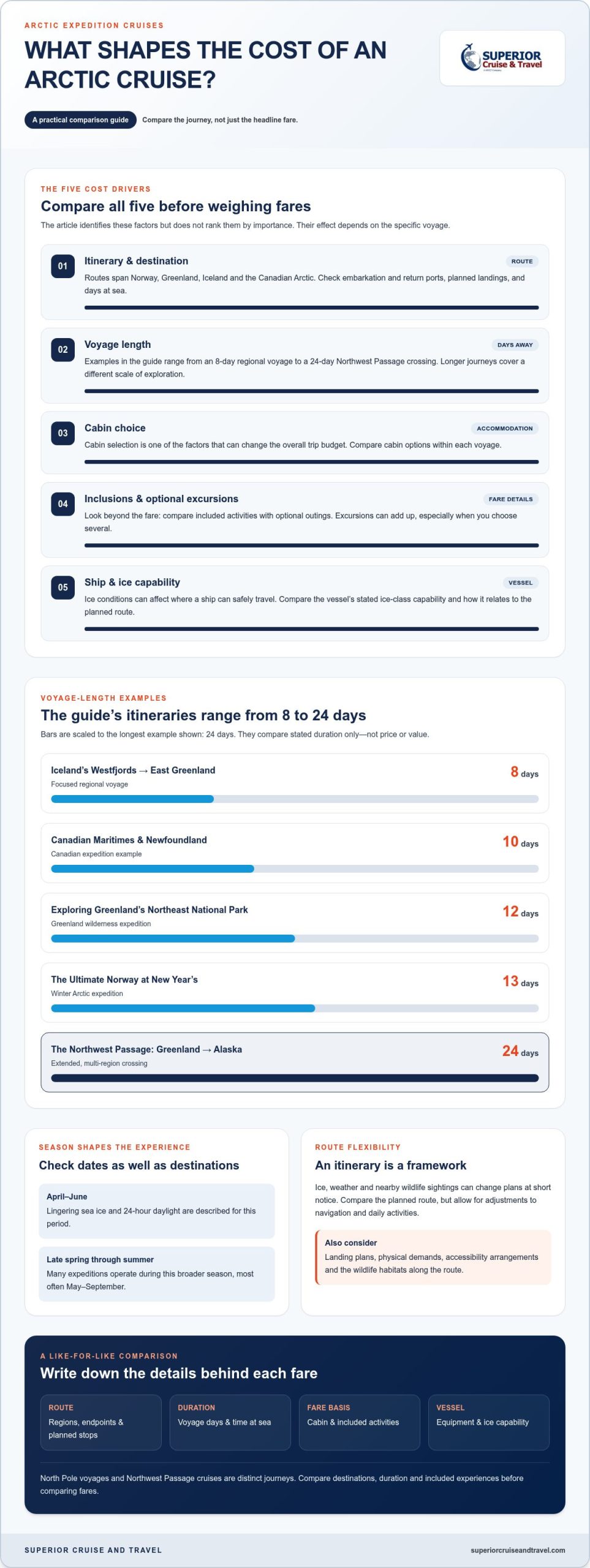 Expedition Cruises to the Arctic Prices and Itineraries Infographic | Superior Cruise Travel Expedition Cruises to the Arctic Prices and Itineraries